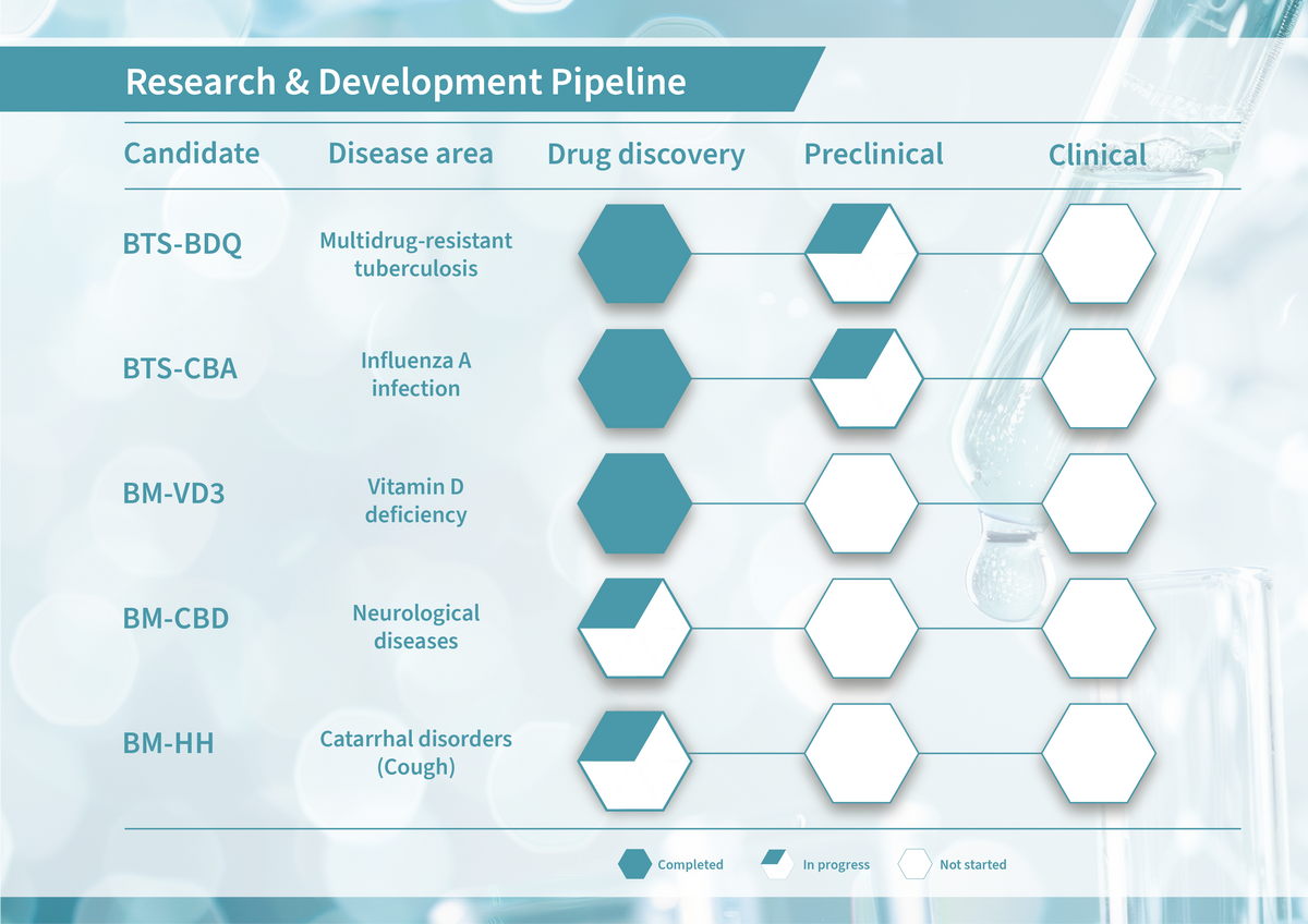 Bioa Research & Development Pipeline – Bioloving Germany Biotech GmbH & Co. KG